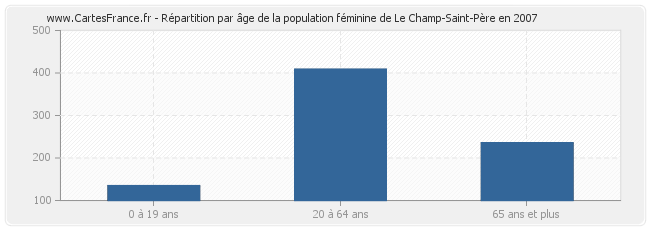 Répartition par âge de la population féminine de Le Champ-Saint-Père en 2007